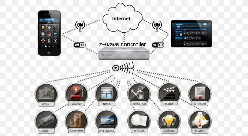 Z-Wave Lighting Control System Hierarchy, PNG, 600x450px, Zwave, Access Control, Alarm Device, Brand, Control System Download Free