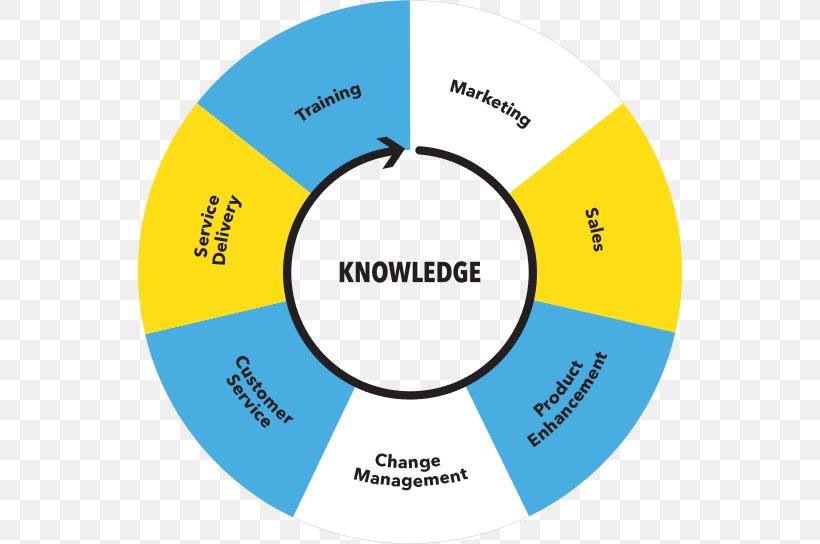 Knowledge Transfer Diagram Knowledge Management Knowledge Base PNG 