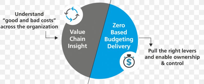 Zero-based Budgeting Cost Management: A Strategic Emphasis Business Cost Reduction, PNG, 1200x496px, Zerobased Budgeting, Accounting, Activitybased Costing, Area, Blue Download Free