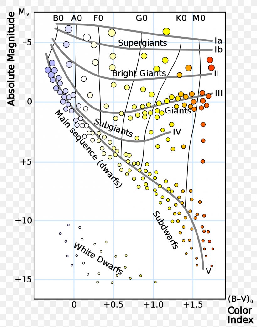 Hertzsprung–Russell Diagram Color Index Stellar Classification Luminosity, PNG, 1200x1527px, Color Index, Apparent Magnitude, Area, Astronomer, Astronomy Download Free