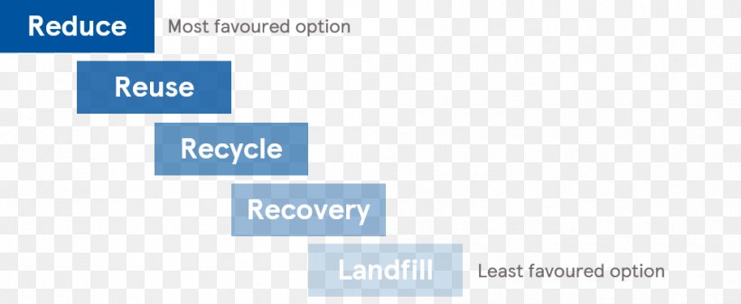 Recycling Business Reuse Organization Landfill, PNG, 993x409px, Recycling, Area, Blue, Brand, Business Download Free
