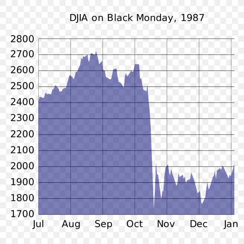 Black Monday Dow Jones Industrial Average Stock Market Crash Stock Market Index, PNG, 1024x1024px, Black Monday, Area, Diagram, Dow Jones Industrial Average, Elevation Download Free
