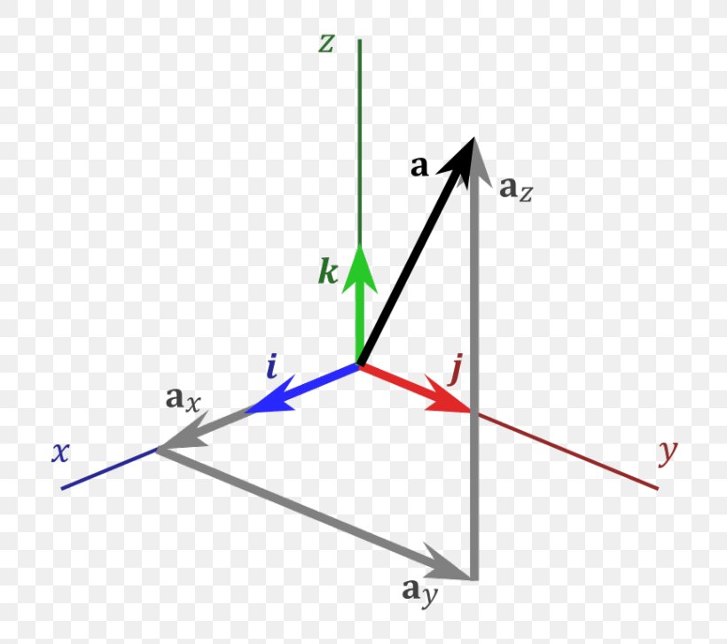 Cartesian Coordinate System Three-dimensional Space Unit Vector, PNG, 768x726px, Cartesian Coordinate System, Area, Coordinate System, Coordinate Vector, Cross Product Download Free