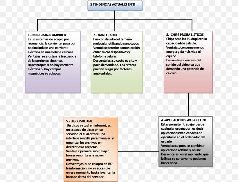 Emerging Technologies Information Technology Competitive Advantage Concept Map, PNG, 648x626px, Emerging Technologies, Area, Carbon Nanotube, Competitive Advantage, Computer Download Free