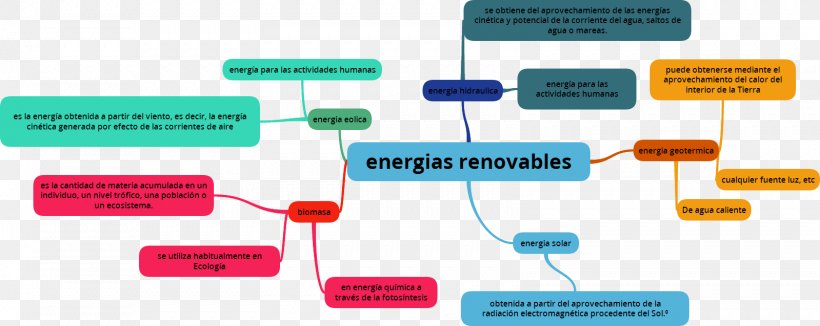 Electronics Accessory Diagram Product Design Mind Map Information, PNG, 1599x637px, Electronics Accessory, Brand, Diagram, Energy, Esto Download Free