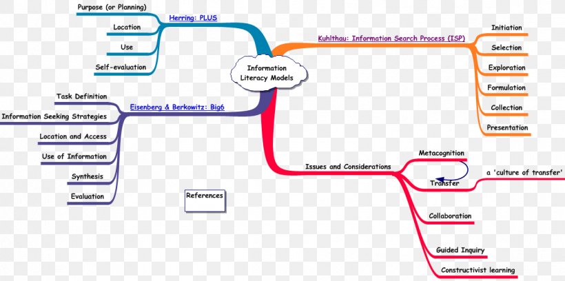 Information Literacy Concept Map Information And Media Literacy, PNG, 1157x576px, Information Literacy, Area, Brand, Concept, Concept Map Download Free