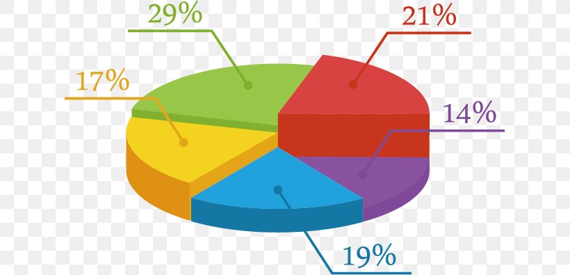 Pie Chart Computer Software RGB Color Model, PNG, 633x395px, Pie Chart, Area, Brand, Chart, Color Download Free