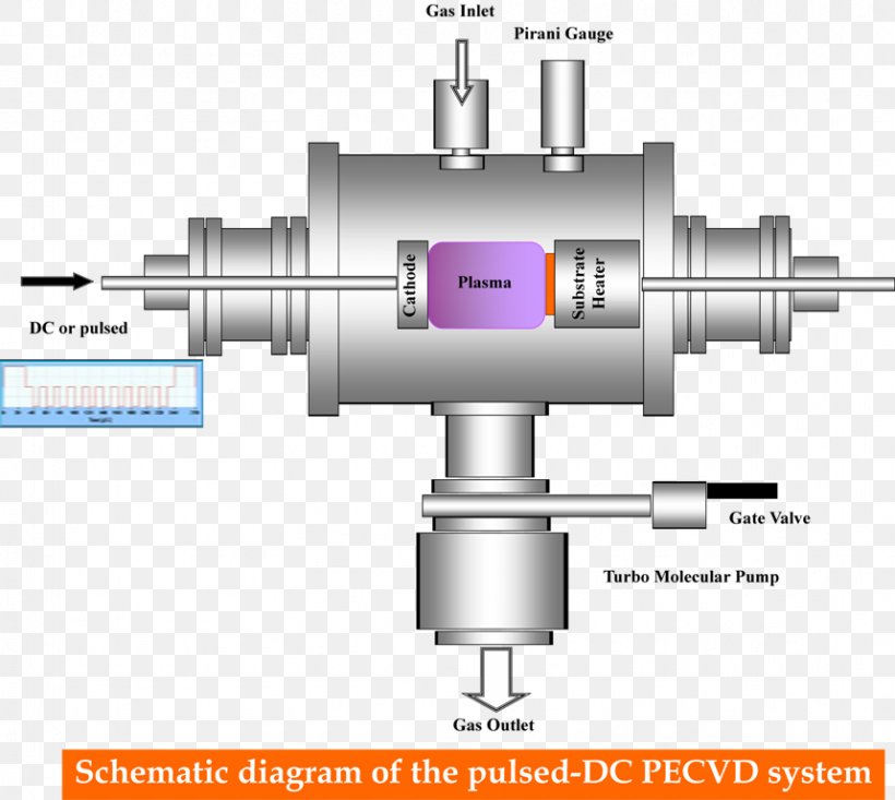 Technology Plasma-enhanced Chemical Vapor Deposition Direct Current Schematic Pulsed DC, PNG, 859x768px, Technology, Circuit Diagram, Cylinder, Diagram, Diamondlike Carbon Download Free