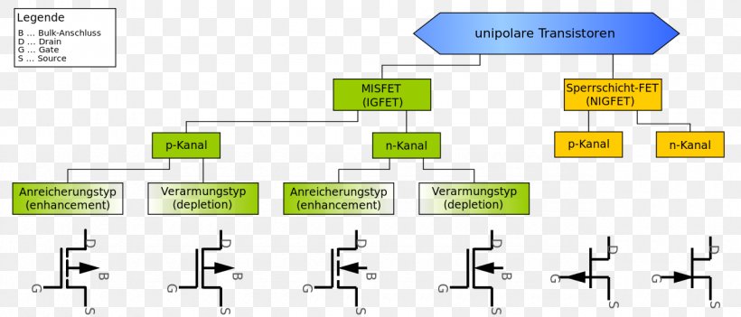 Field-effect Transistor Bipolar Junction Transistor MOSFET JFET, PNG, 1280x549px, Fieldeffect Transistor, Area, Biofet, Bipolar Junction Transistor, Brand Download Free
