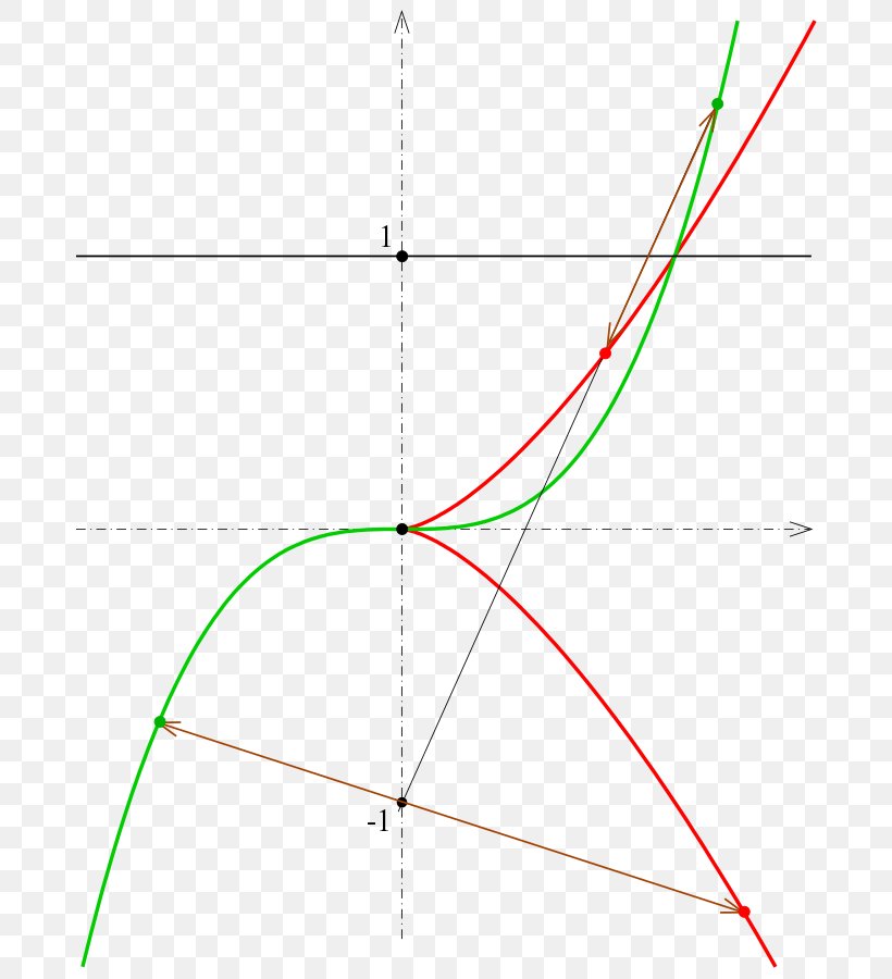 Semicubical Parabola Algebraic Curve Circle, PNG, 702x900px, Semicubical Parabola, Algebraic Curve, Algebraic Geometry, Area, Curve Download Free