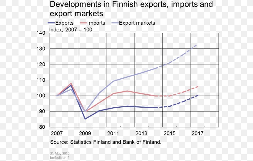 Finland Export Economy Import International Trade, PNG, 800x522px, Finland, Area, Diagram, Document, Economy Download Free