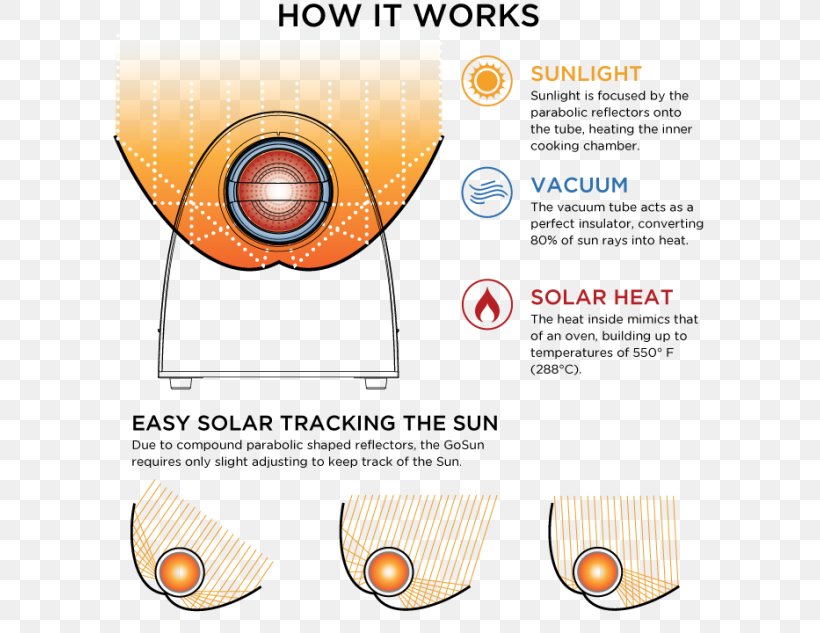 Solar Cooker Cooking Ranges Sunlight Energy, PNG, 610x633px, Solar Cooker, Area, Brand, Cooker, Cooking Ranges Download Free