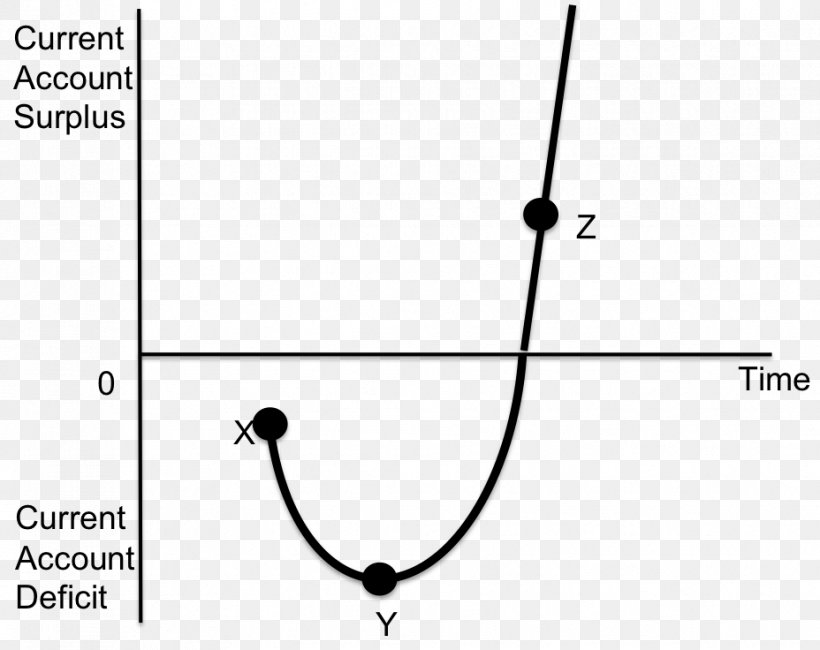 Current Account Economics Government Budget Balance J Curve Diagram, PNG, 928x736px, Current Account, Absolute Advantage, Area, Black And White, Blog Download Free