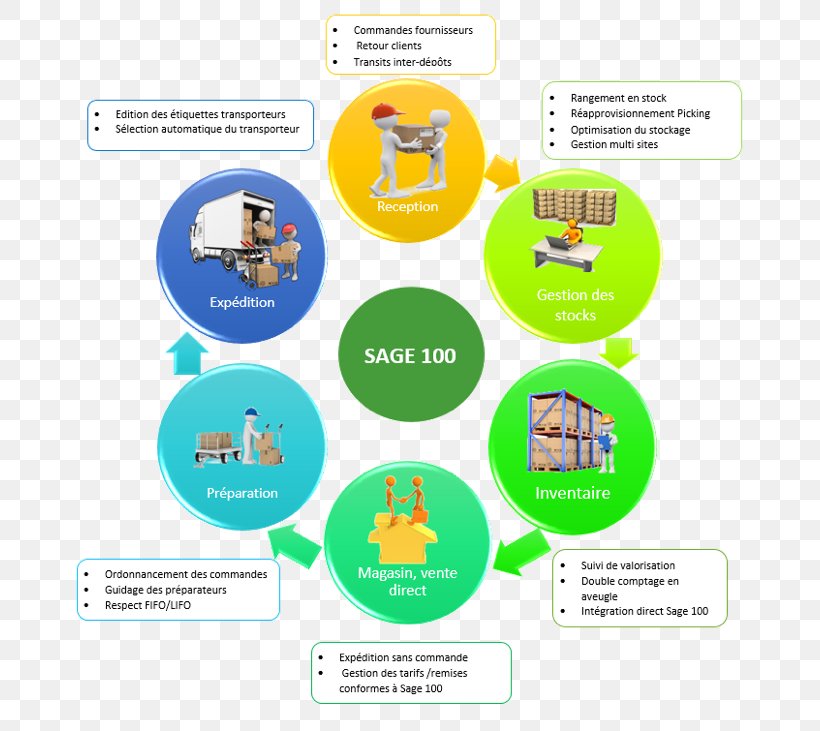 Logistics Warehouse Management System Enterprise Resource Planning Order Picking, PNG, 677x731px, Logistics, Area, Brand, Communication, Computer Software Download Free