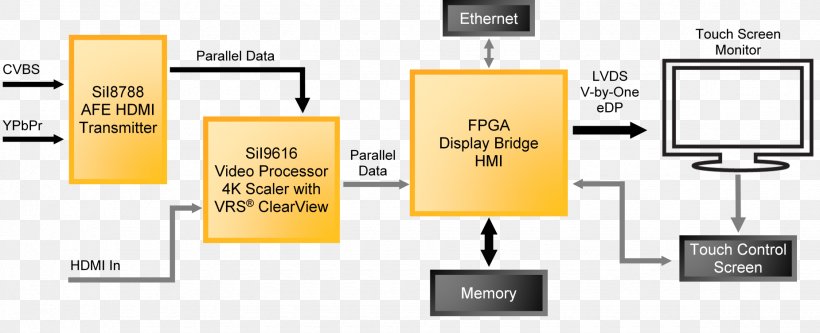 Wiring Diagram HDMI Field-programmable Gate Array Block Diagram, PNG, 1850x752px, Diagram, Analog Devices, Block Diagram, Brand, Communication Download Free