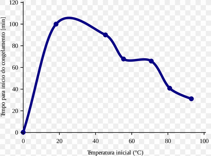 Mpemba Effect Water Supercooling Liquid Abkühlung, PNG, 1920x1421px, Mpemba Effect, Area, Cooling Curve, Diagram, Evaporation Download Free