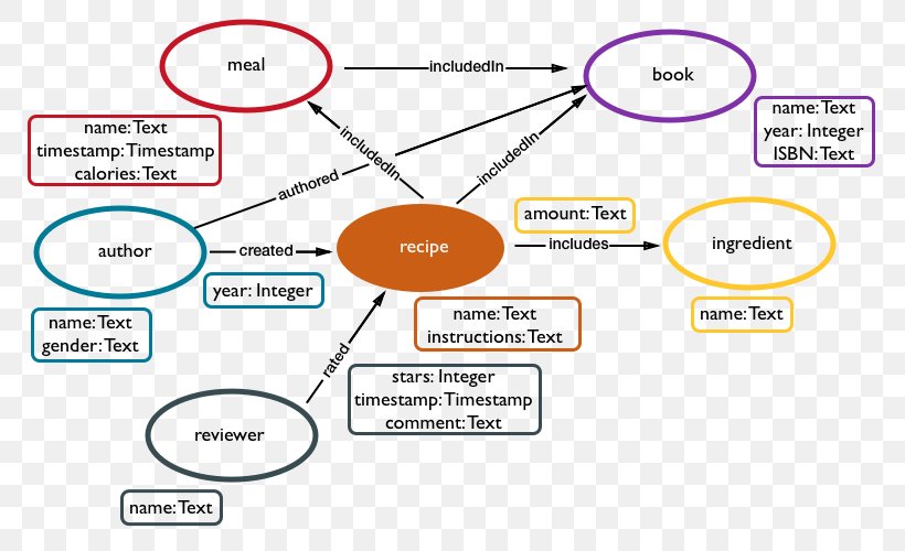 Graph Database Graph Theory DataStax, PNG, 794x500px, Graph Database, Amazon Neptune, Area, Brand, Data Model Download Free