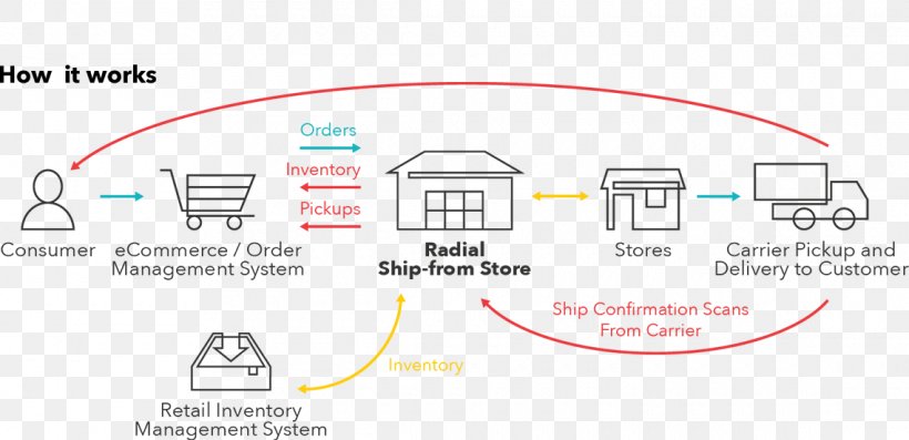 Order Fulfillment Retail Ship Inventory Sales, PNG, 1140x553px, Order Fulfillment, Area, Brand, Diagram, Ebay Enterprise Download Free