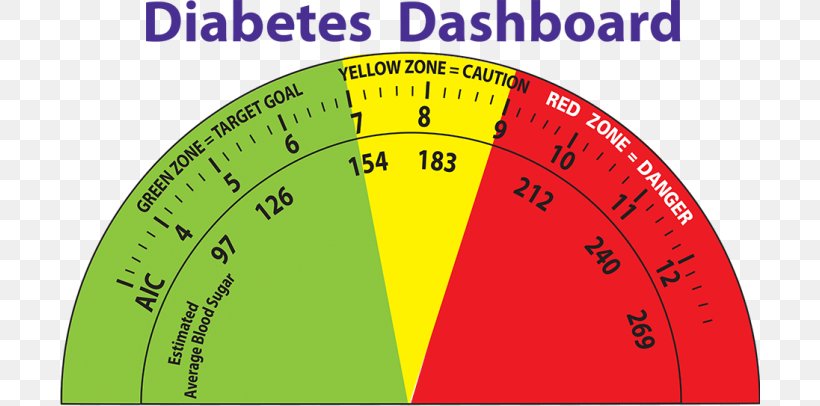 Blood Sugar Diabetes Mellitus Glucose, PNG, 700x406px, Blood Sugar, Area, Blood, Brand, Diabetes Mellitus Download Free