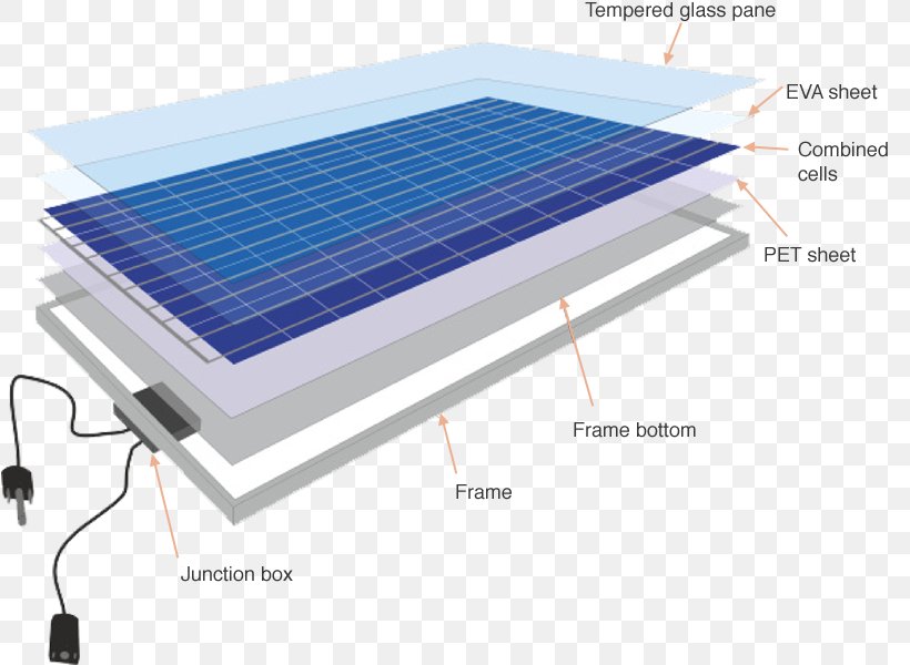 Photovoltaics Solar Cell Solar Panels Renewable Energy, PNG, 818x600px, Photovoltaics, Daylighting, Electrical Energy, Electrical Grid, Electricity Download Free