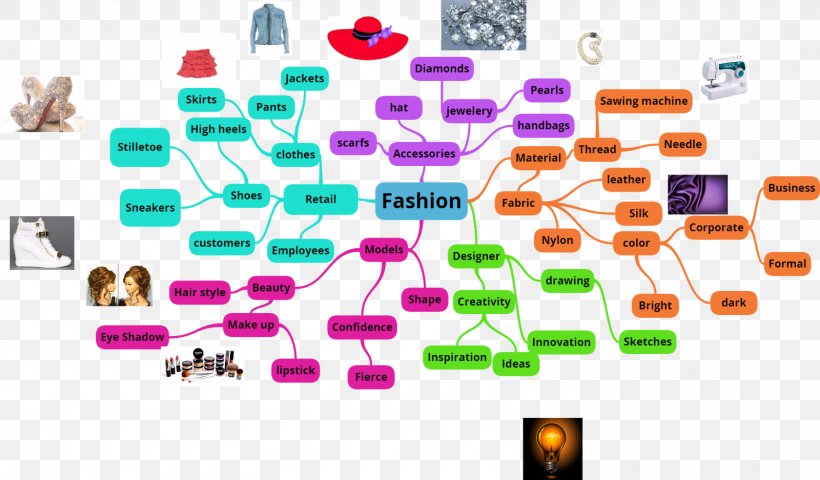 Mind Map Idea Creativity, PNG, 1600x937px, Mind Map, Brainstorming, Creativity, Fashion, Fashion Design Download Free