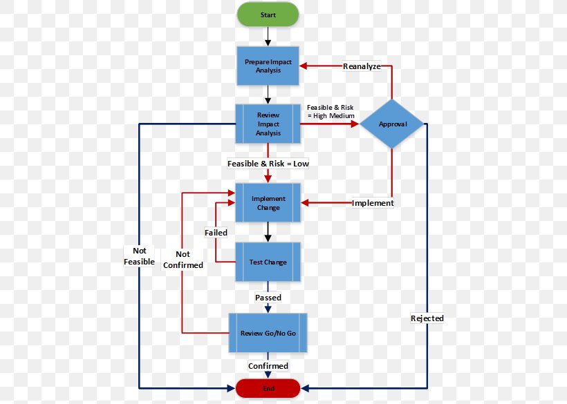 Design Control Process Flow Chart