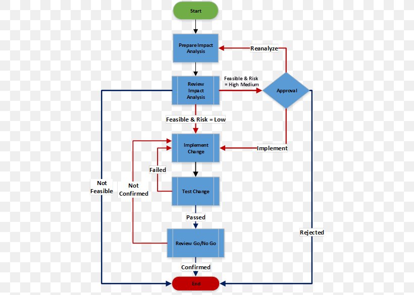 change-management-change-control-project-management-process-flow