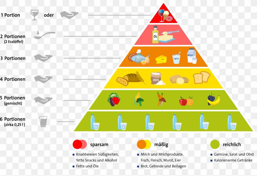 Food Pyramid Beslenme Healthy Diet Algebra Puzzles, PNG, 1823x1250px, Food Pyramid, Aid Infodienst, Area, Beslenme, Calorie Download Free