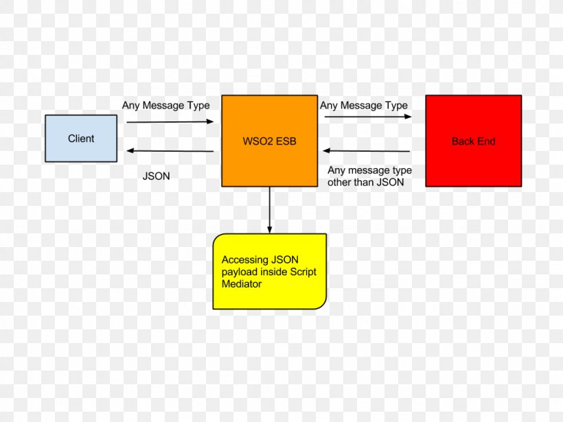 Organization Use Case Sequence Diagram JSON, PNG, 1024x768px, Organization, Area, Brand, Communication, Customer Service Download Free