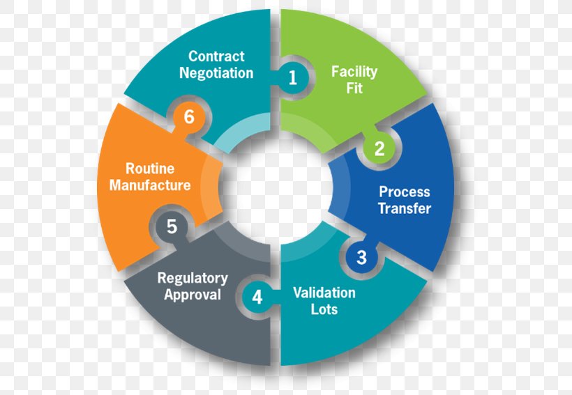 Product Life-cycle Management Medical Device Product Lifecycle Manufacturing, PNG, 567x567px, Product Lifecycle Management, Brand, Collaboration, Communication, Compact Disc Download Free