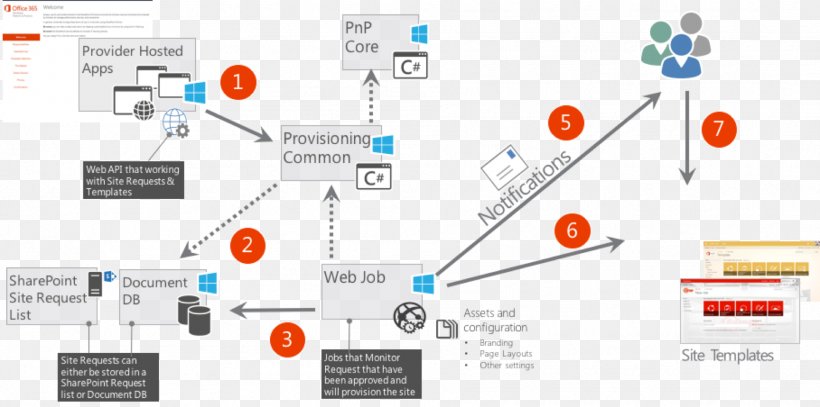 Provisioning SharePoint Microsoft Office 365, PNG, 1892x941px, Provisioning, Area, Brand, Diagram, Information Download Free