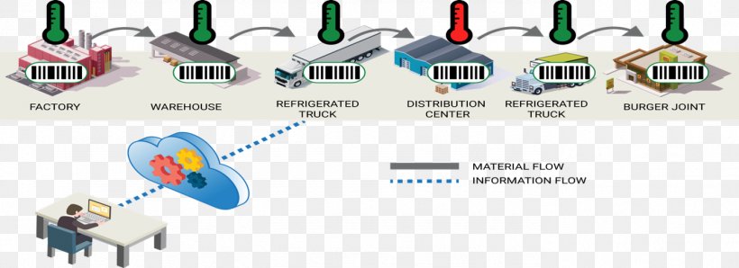 Internet Of Things Supply Chain Cold Chain Supply-chain Management Logistics, PNG, 1387x505px, Internet Of Things, Beak, Brand, Business Process, Cold Chain Download Free