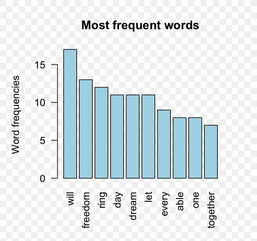 Plot Diagram Text Mining Tag Cloud, PNG, 768x768px, Plot, Area, Bar Chart, Chart, Cloud Download Free