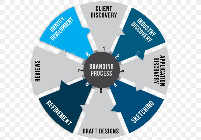 Brand Marketing Service Quality, PNG, 579x572px, Brand, Communication, Digital Data, Hardware, Idea Download Free