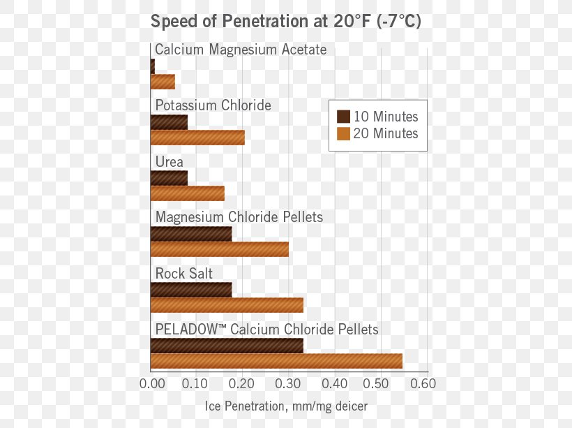 Sodium Chloride Melting Deicing Graph Of A Function Freezing, PNG, 469x613px, Sodium Chloride, Area, Calcium Chloride, Chemistry, Chloride Download Free