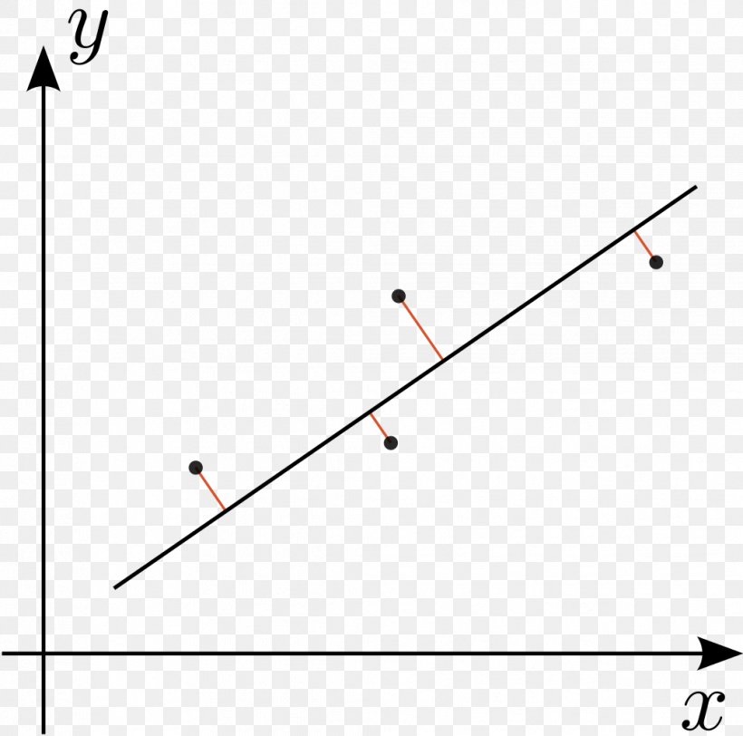 Regression Analysis Total Least Squares Linear Regression Deming Regression, PNG, 1033x1024px, Regression Analysis, Area, Curve Fitting, Diagram, Generalized Linear Model Download Free