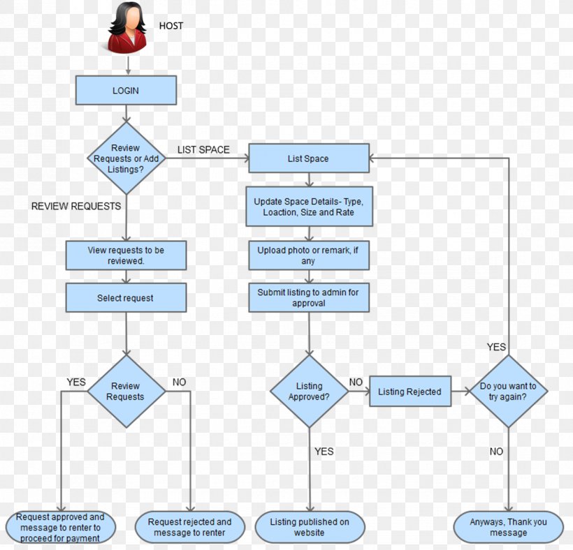 Process Flow Diagram Self Storage Car Park, PNG, 1172x1127px, Diagram, Area, Basement, Business Model, Car Park Download Free