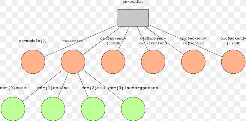 OpenLDAP Slapd Esquema Conceptual Base Computer Servers, PNG, 1688x836px, Openldap, Base, Computer Configuration, Computer Servers, Diagram Download Free