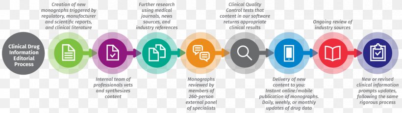 Pharmaceutical Drug Information Pharmaceutical Industry Workflow, PNG, 1759x494px, Pharmaceutical Drug, Adverse Effect, Brand, Business Process, Clinical Trial Download Free