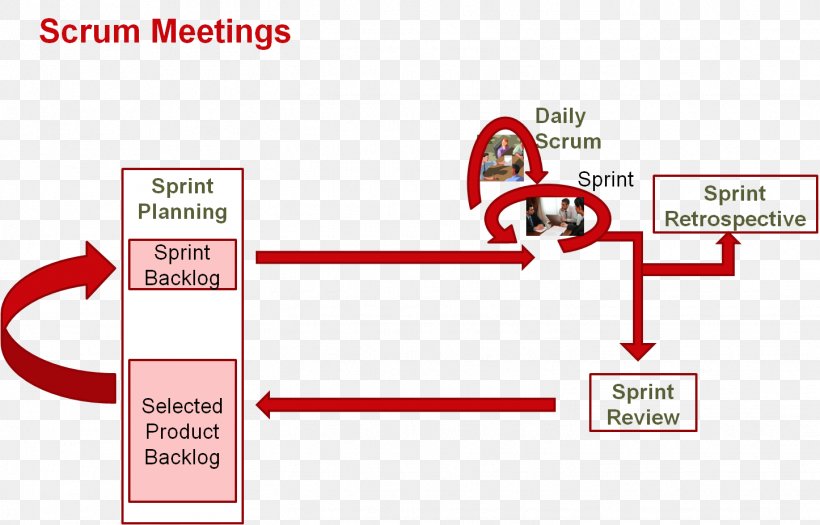 Stand-up Meeting Scrum Template Google Docs, PNG, 1446x926px, Standup Meeting, Agile Software Development, Area, Brand, Diagram Download Free