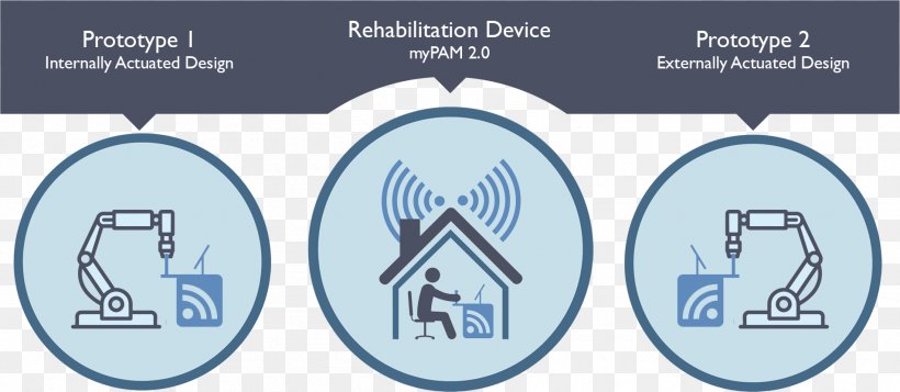 MyRIO Rehabilitation Robotics Graphic Design, PNG, 1905x830px, Myrio, Brand, Communication, Diagram, Logo Download Free