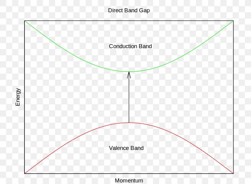 Band Gap Valence And Conduction Bands Semiconductor Energy Electronic Band Structure, PNG, 750x600px, Band Gap, Area, Atomic Orbital, Brand, Chemistry Download Free