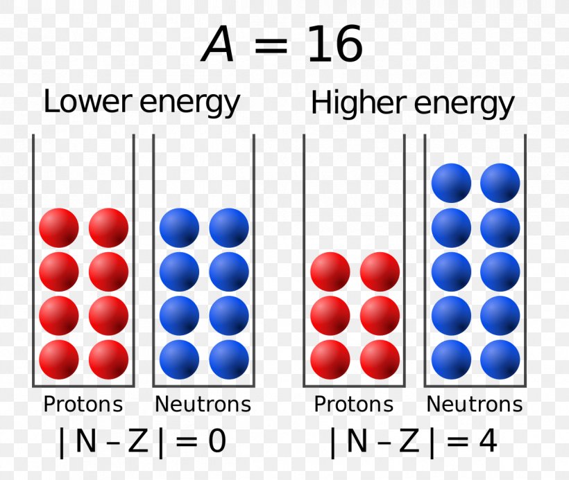 Semi-empirical Mass Formula Atomic Nucleus Nuclear Physics Nuclear Structure Nuclear Shell Model, PNG, 1211x1024px, Semiempirical Mass Formula, Atom, Atomic Nucleus, Blue, Brand Download Free