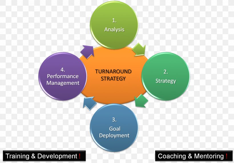 Turnaround Management Organization Strategy Strategic Planning, PNG, 1460x1021px, Turnaround Management, Brand, Business, Business Performance Management, Case Study Download Free