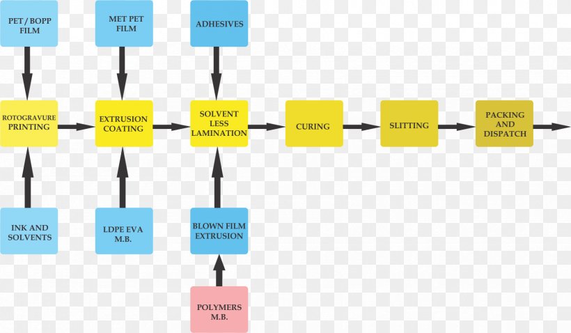 Coating Flexible Intermediate Bulk Container Process Packaging And Labeling Manufacturing, PNG, 1665x971px, Coating, Bopet, Brand, Business Process Management, Circuit Component Download Free