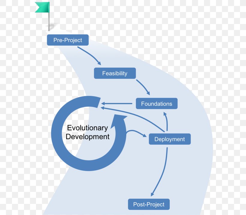 Agile Software Development Project Management Iterative And Incremental Development Dynamic Systems Development Method, PNG, 600x717px, Agile Software Development, Brand, Diagram, Dynamic Systems Development Method, Incremental Build Model Download Free