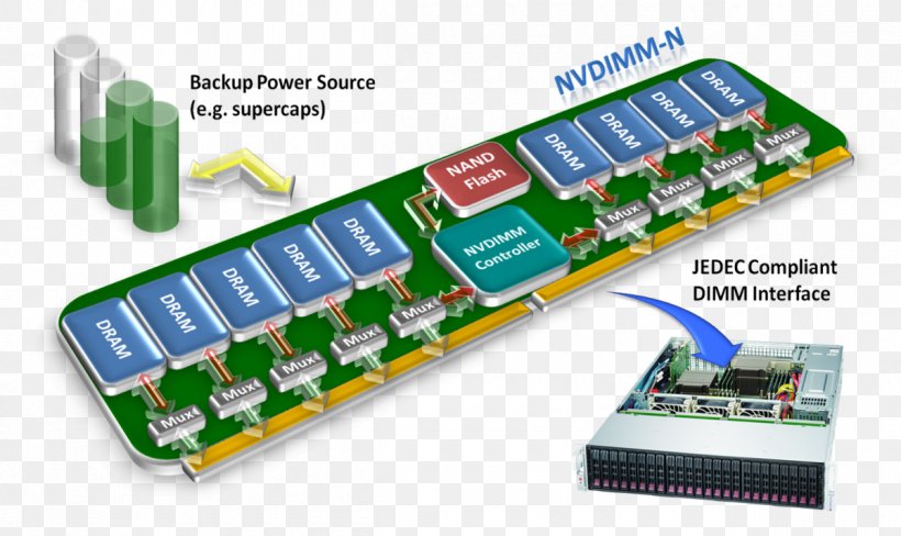 Hewlett-Packard NVDIMM Computer Servers Non-volatile Memory, PNG, 1200x715px, Hewlettpackard, Circuit Component, Computer Network, Computer Servers, Data Download Free