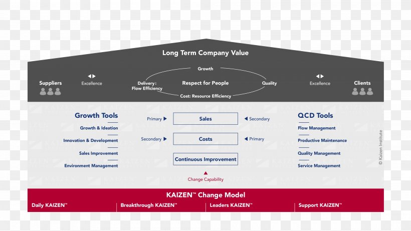 Kaizen Continual Improvement Process Change Management Business Quality, PNG, 4000x2250px, Kaizen, Brand, Business, Change Management, Continual Improvement Process Download Free