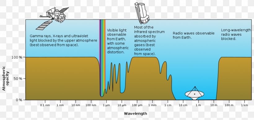 Absorption Electromagnetic Spectrum Atmosphere Of Earth Electromagnetic Radiation, PNG, 1024x484px, Absorption, Absorption Band, Area, Atmosphere, Atmosphere Of Earth Download Free