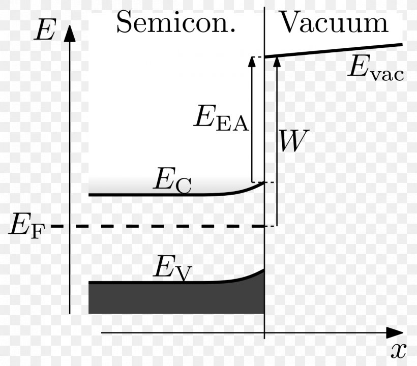 Band Diagram Electronic Band Structure Fermi Level Valence And Conduction Bands Work Function, PNG, 1200x1055px, Band Diagram, Area, Black And White, Brand, Diagram Download Free